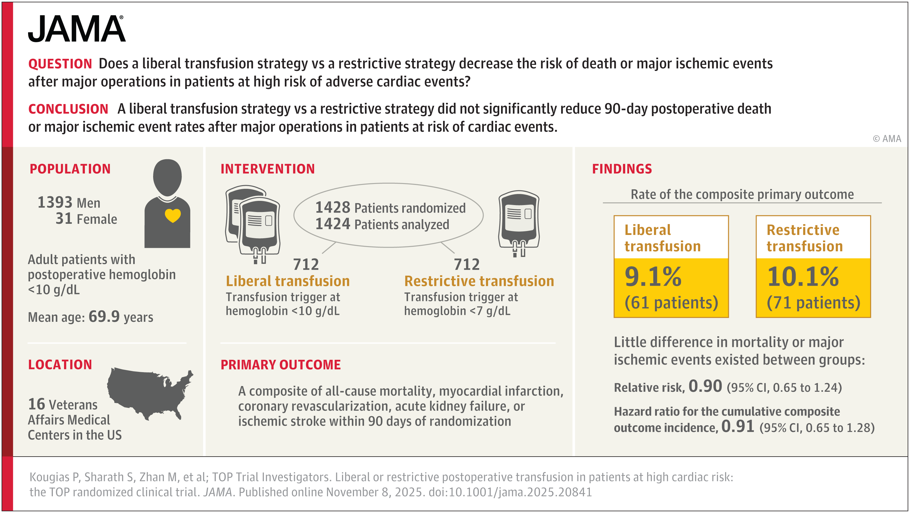 medpedshosp's tweet card. This randomized clinical trial tests whether a liberal compared with a restrictive transfusion strategy lowers the risk of a cardiac event 90 days after major vascular or general surgery among...