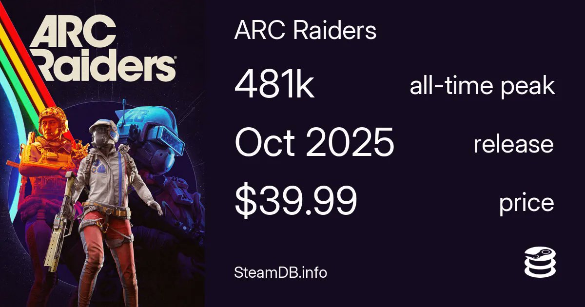 whyamitweeting2's tweet card. Steam player count for ARC Raiders is currently 351454 players live. ARC Raiders had an all-time peak of 481966 concurrent players on 16 November 2025.