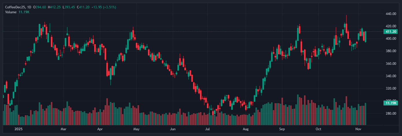 wislobocki's tweet card. COFFEEDEC25 Chart Image