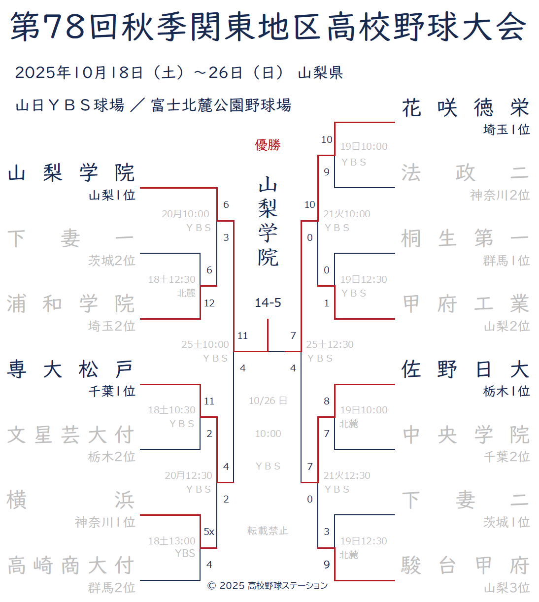 baseball_kngw's tweet card. 第78回秋季関東地区高校野球大会