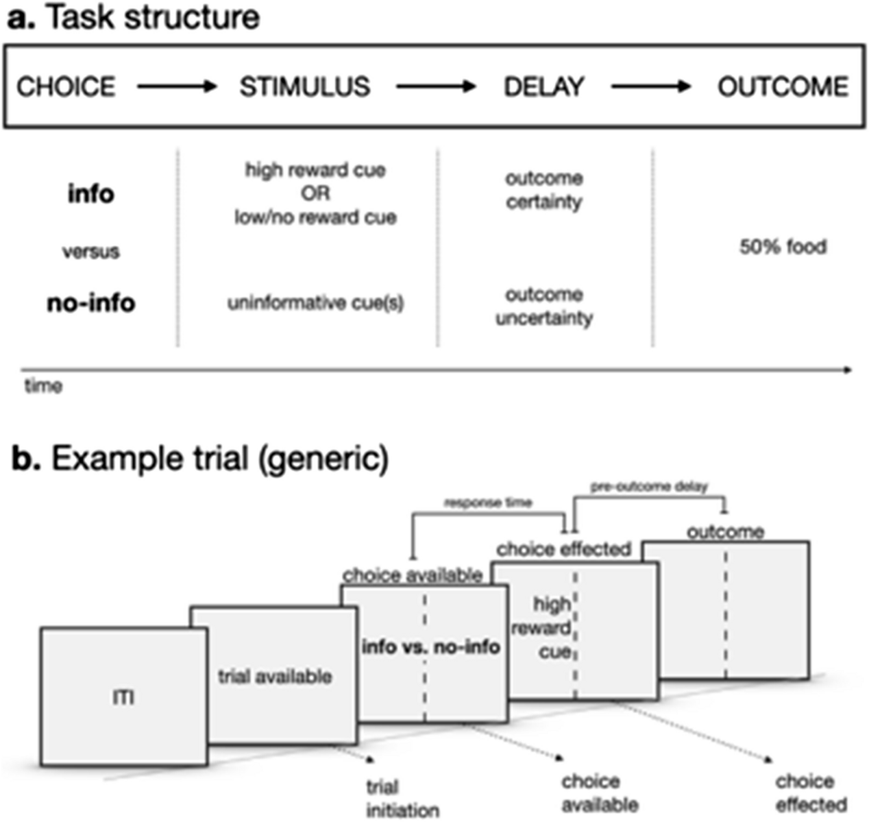 laurenguillette's tweet card. Learning & Behavior - Humans and other animals often seek instrumental information to strategically improve their decisions in the present. Our curiosity also leads us to acquire...