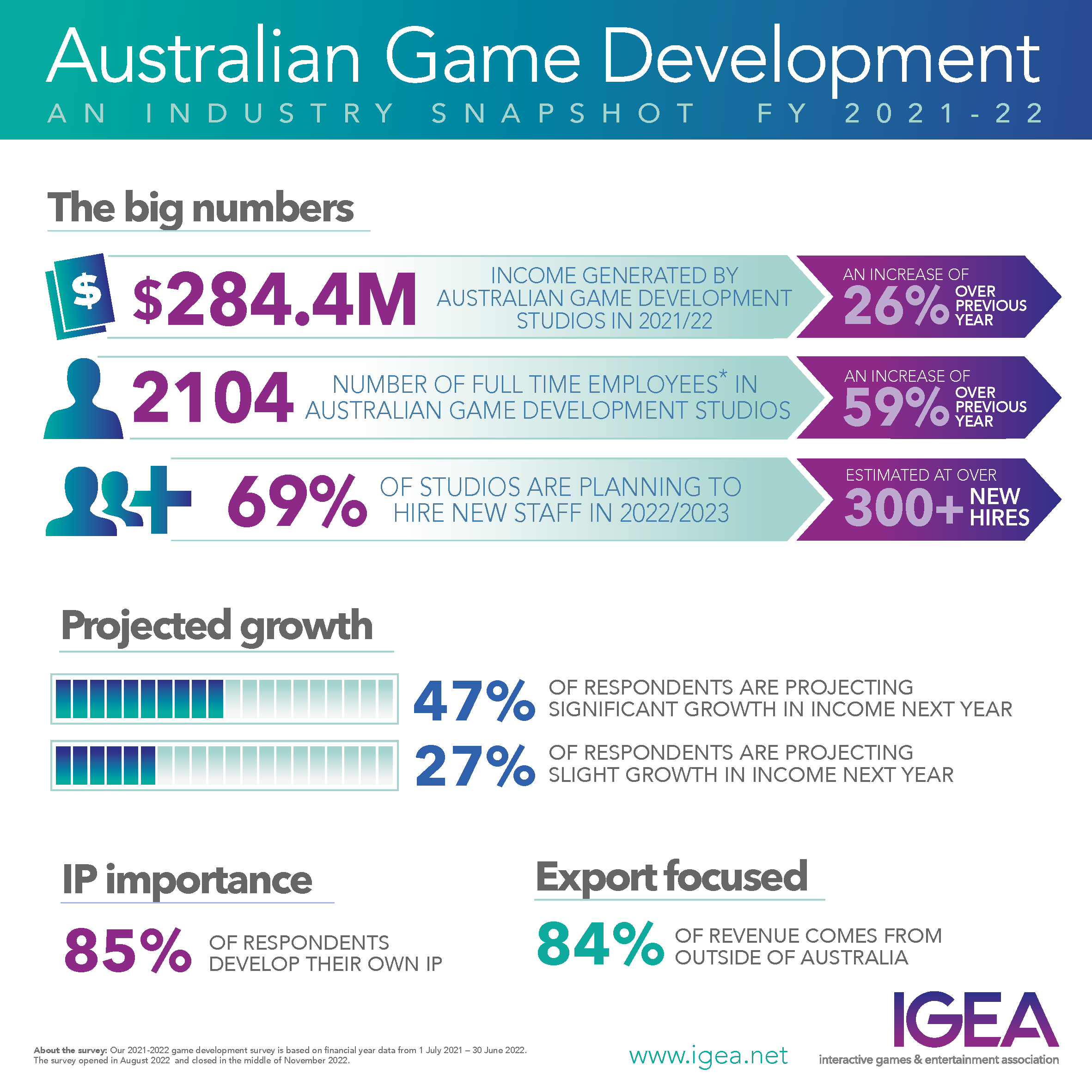 igea's tweet card. Almost 800 new jobs were created in the past year due to the success and popularity of Australian video games
