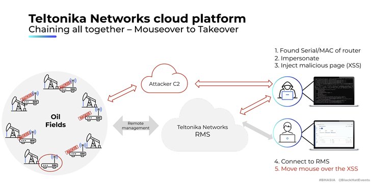 TheHackersNews's tweet card. ⚠️ ALERT: Critical security flaws discovered in industrial cellular routers' cloud platforms! Exploitation could give hackers full control.