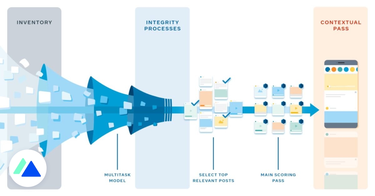 monkpage's tweet card. Facebook dévoile les techniques et les critères utilisés pour choisir les contenus qui sont mis en avant sur votre fil d'actualité.