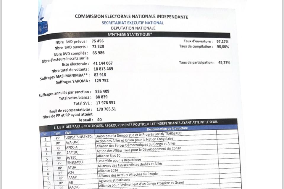 foxtimecongo's tweet card. Alors qu’un document circule depuis la mi-journée sur les regroupements politiques ayant atteint le seuil de 1% nécessaire pour participer