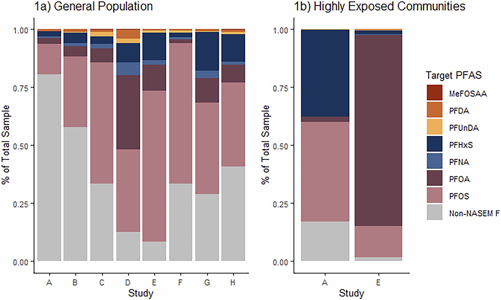 deepgreendesign's tweet card. Journal of Exposure Science & Environmental Epidemiology - Evaluation and comparison of tools used to quantify aggregate PFAS exposure: Extractable organic fluorine, PFAS burden scores and...