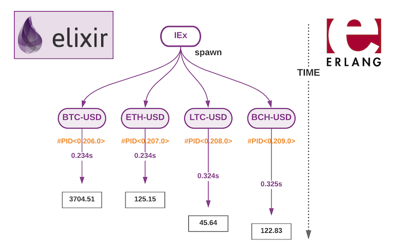 alvisesus's tweet card. In this article I introduce concurrency and show how we can start making our code concurrent in Elixir, using processes.