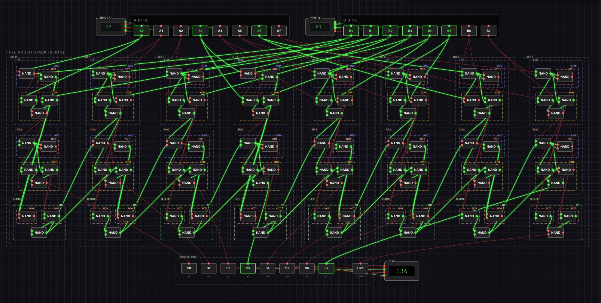 ndbroadbent's tweet card. It's possible to build any kind of digital logic using a single type of logic gate: either NAND gates, or NOR gates. A NAND gate takes two input bits (A and B) and produces one output bit according...