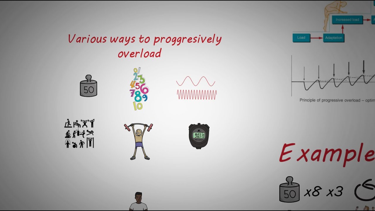 itsslimpossible's tweet card. PROGRESSIVE OVERLOAD | ANIMATED EXPLANATION