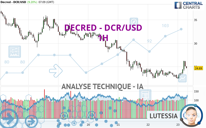 Lutessia_IA's tweet card. La tendance de fond sur cette unité de temps est faiblement baissière et le court terme est timidement haussier... Dans une telle configuration, difficile...