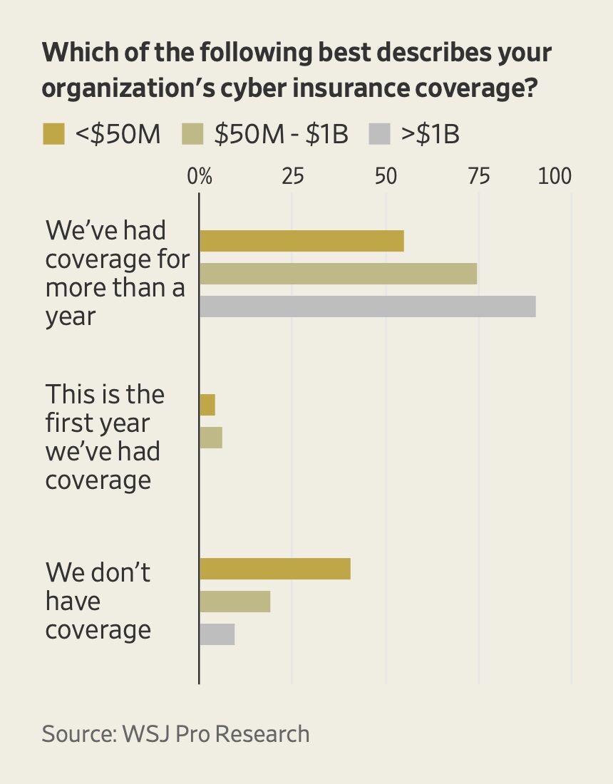 M00RE's tweet card. "The cost of #CyberInsurance premiums is rising as #insurers reckon with losses from #ransomware and supply chain attacks and the associated business disruption and response costs. However, premium...