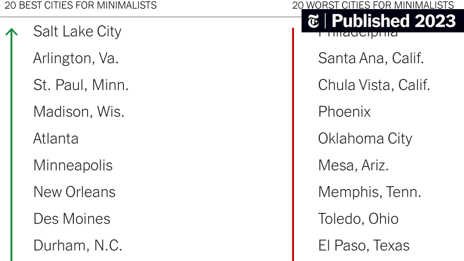 mattdavella's tweet card. Few people can toss everything and live off the land, but a new study highlights the cities where principles of simple living are more easily practiced.