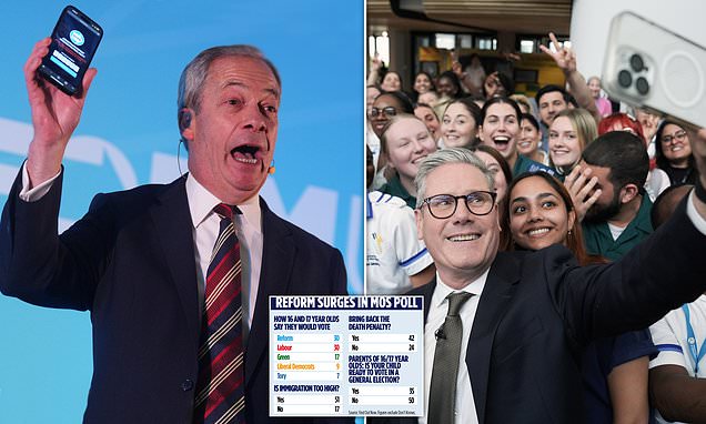 ReformDaily_'s tweet card. EXCLUSIVE: A poll conducted by Find Out Now found that 30 per cent would back Mr Farage's party, the same percentage as Labour but streaks ahead of the Conservatives.