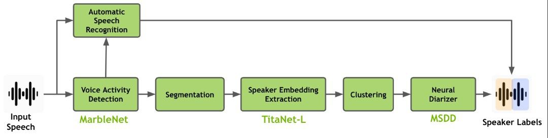 reallkunalsingh's tweet card. Hii everyone. I want to share you the backend knowledge work or algorithm structure of SPEAKER DIARIZATION. this algorithm can SEPARATE the two or more HUMAN voices. * Voice Activity Detector (VAD):...