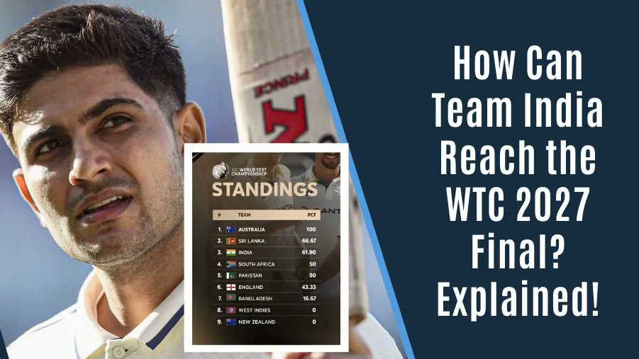 sportsduniaHQ's tweet card. After India’s defeat to South Africa, the road to the WTC 2025 Final has become tougher. Here’s a clear breakdown of India’s remaining matches, points needed, and what results they must achieve to...