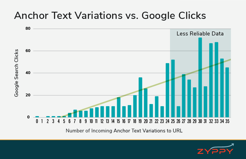 CyrusShepard's tweet card. Let’s not underestimate the power of internal links. Because indeed, when used correctly, they can be very effective, as the data suggest.