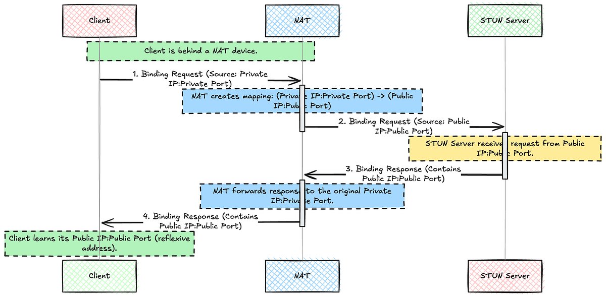 DeadSimpleChat's tweet card. The direct peer to peer communication is often blocked by NATs that is Network Address translation, NATs hide device IP addresses behind…