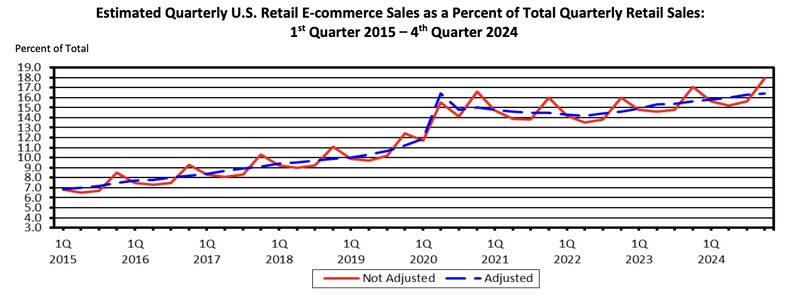 logeshvk's tweet card. The U.S. market continues to defy expectations! While overall retail sales grew at a steady 3.8% YoY in Q4 2024, e-commerce outpaced it with an impressive 9.4% YoY growth! 💰 E-commerce sales hit...