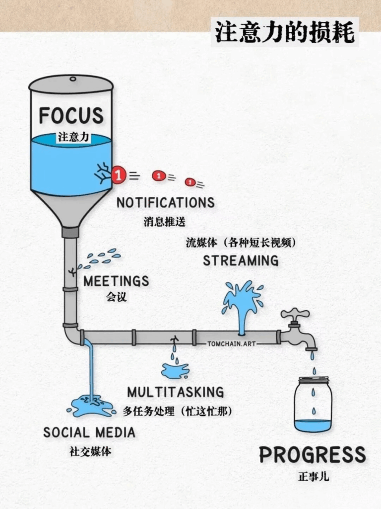 JiasenL's tweet card. 注意力一漏，一天就废了：你以为在忙，其实在瞎忙。现代社会最稀缺的资源，不是钱，是注意力。能掌握注意力流向的人， ... 阅读更多