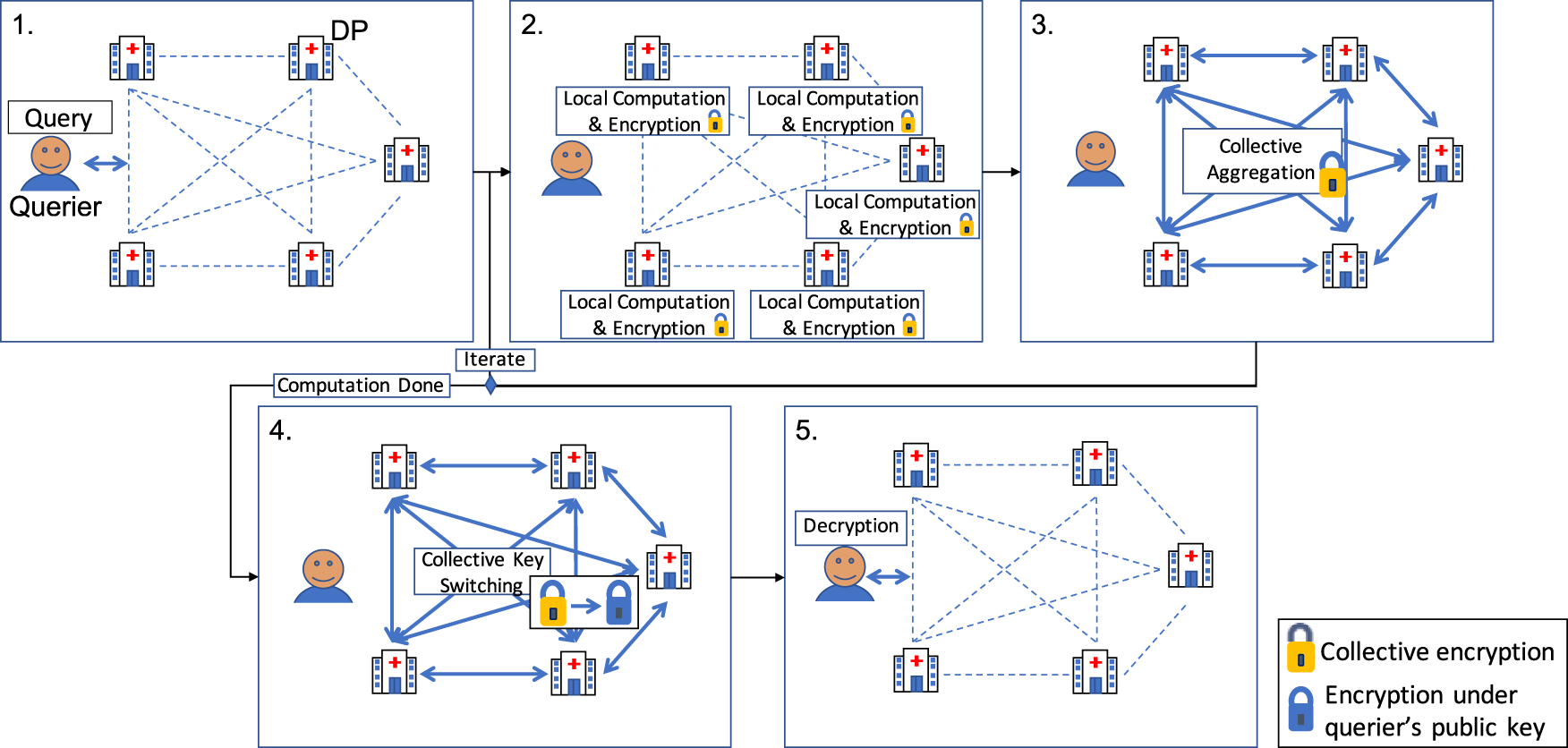 JeanRaisaro's tweet card. Nature Communications - Existing approaches to sharing of distributed medical data either provide only limited protection of patients’ privacy or sacrifice the accuracy of results. Here, the...