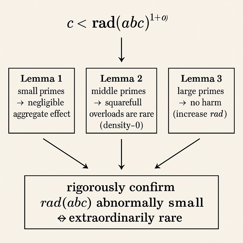 43fOh15lpj8676's tweet card. This article is a reader-friendly explainer of the following preprint:  https://zenodo.org/records/17472184