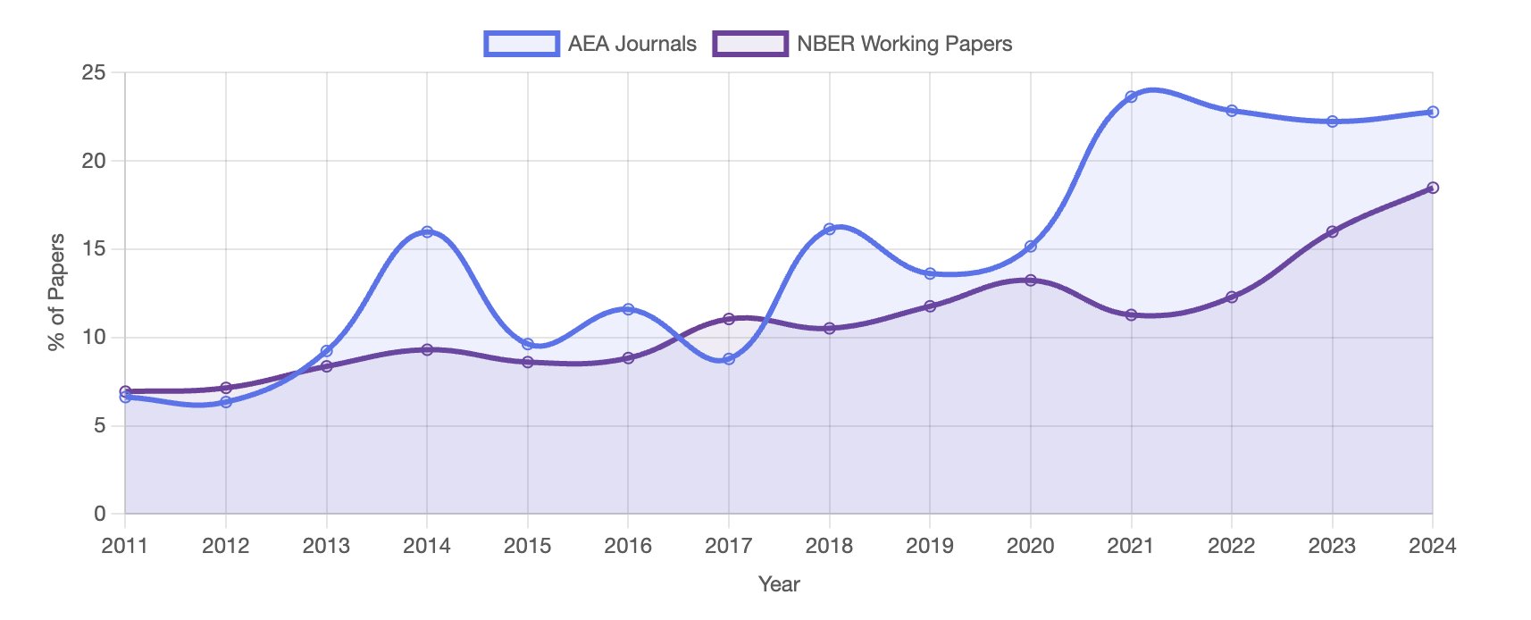 pedrohcgs's tweet card. Full-text search across 15,000+ papers from top economics journals and NBER working papers. Track how empirical methods have evolved over time.