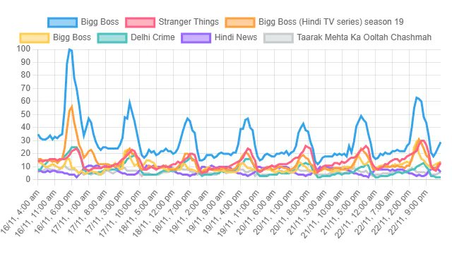 top_rankings_00's tweet card. You can view the Top Television Show Rankings based on search volume data from Google Search in the India (Google Trends) , including Bigg Boss, Bigg Boss (Hindi TV series) season 19, Stranger...