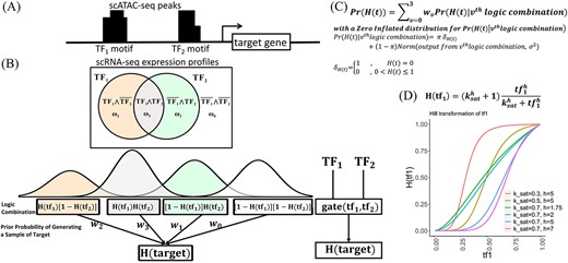 LH33837868's tweet card. Abstract. There is a growing interest in inferring context specific gene regulatory networks from single-cell RNA sequencing (scRNA-seq) data. This involve