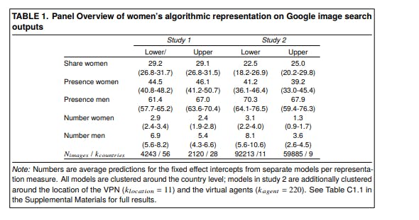hackernoon's tweet card. How search engines underrepresent women in politics—and how this algorithmic bias shapes public perception, electability, and democratic power.