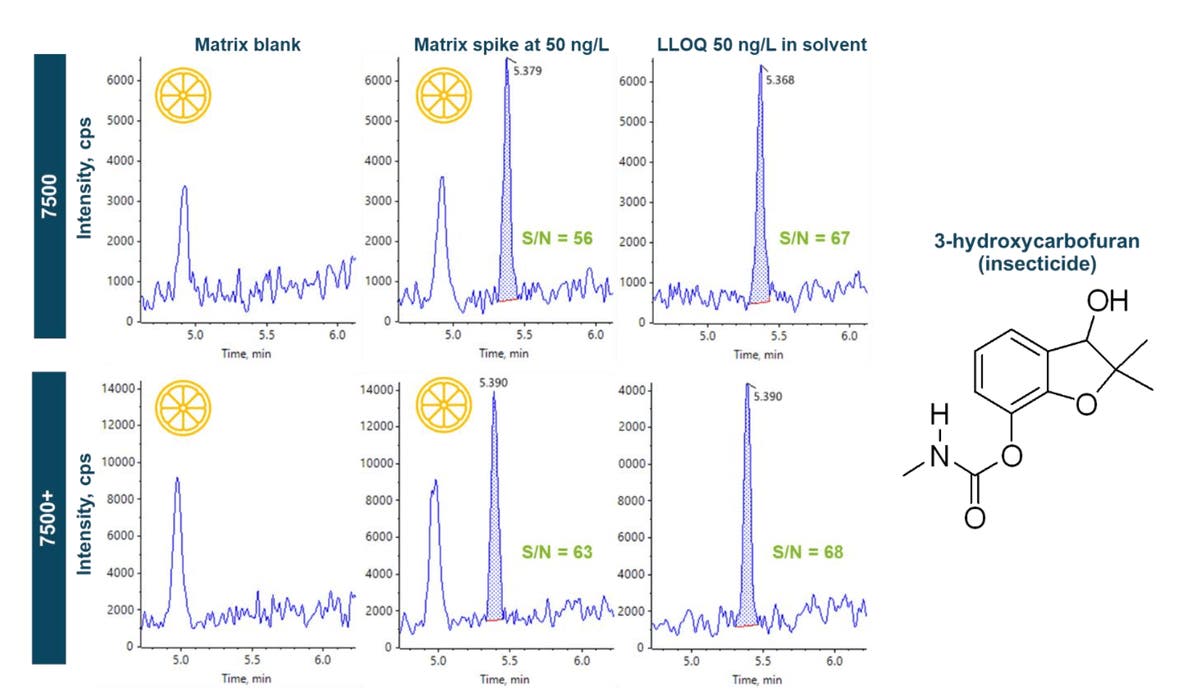 SCIEXFood's tweet card. In this technical note, a comparative study was performed to evaluate the sensitivity performance of the SCIEX 7500 system and the SCIEX 7500+ system for ...