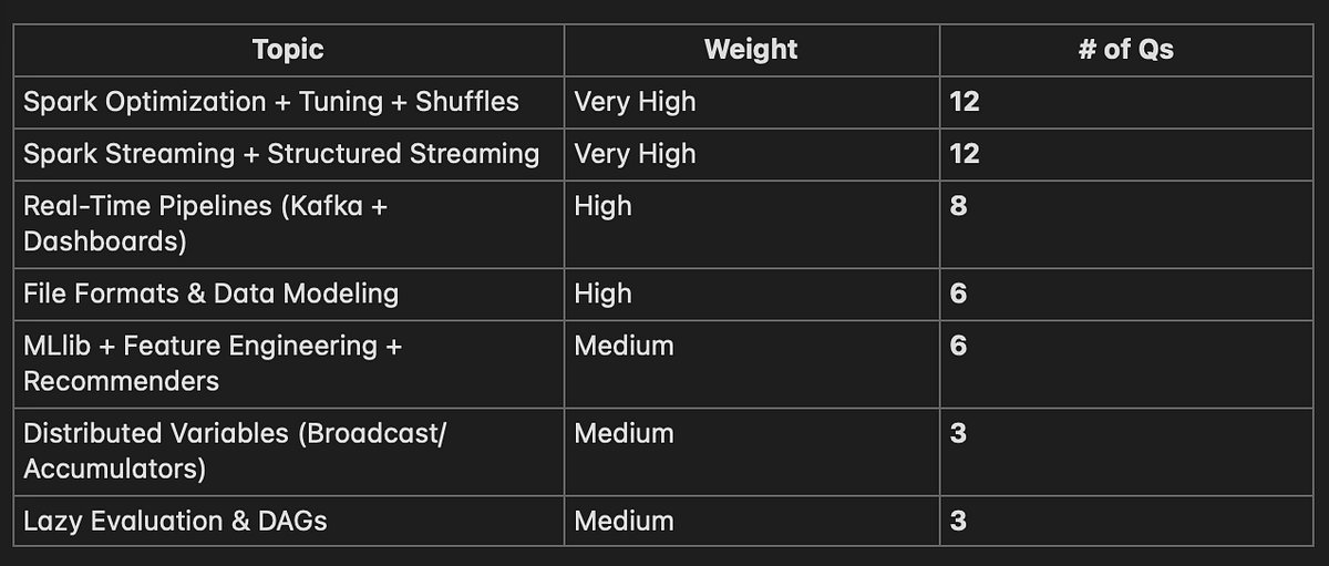 DataForgeX's tweet card. Your ultimate cheat sheet for cracking modern data engineering interviews.