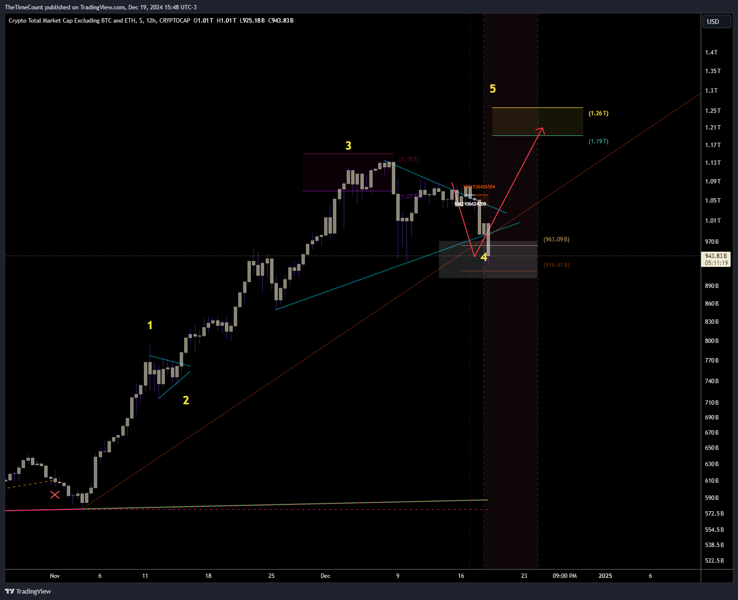 TheTimeCount's tweet card. CRYPTOCAP:TOTAL3 Chart Image by TheTimeCount