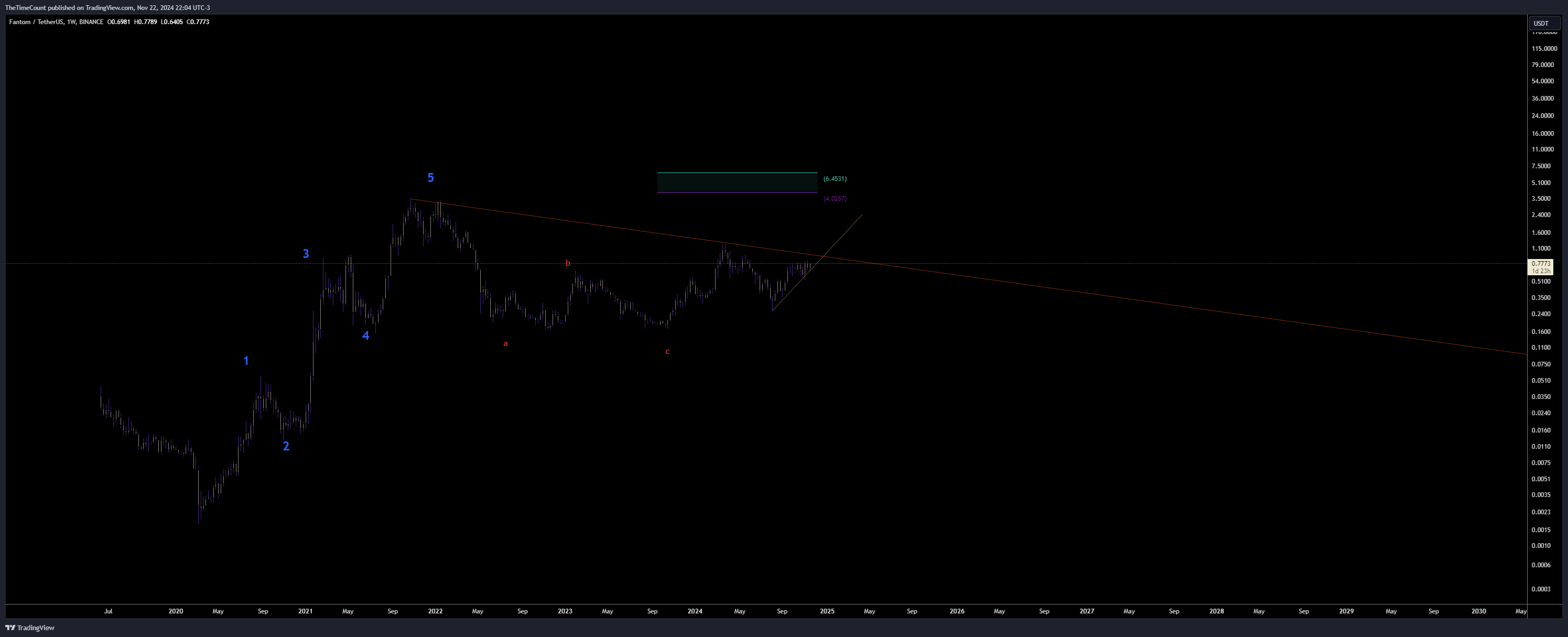 TheTimeCount's tweet card. BINANCE:FTMUSDT Chart Image by TheTimeCount