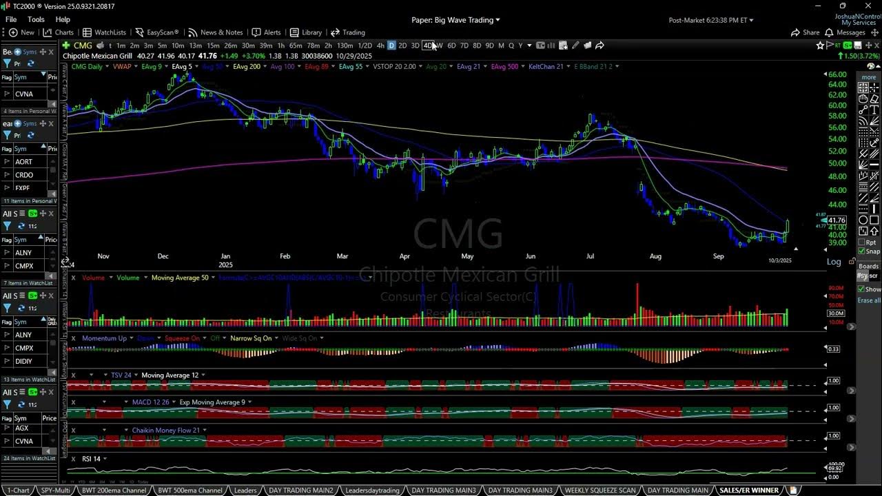 BigWaveTrading's tweet card. All Indices Hit New All-Time Highs But Some Yellow Flags Showing Up...