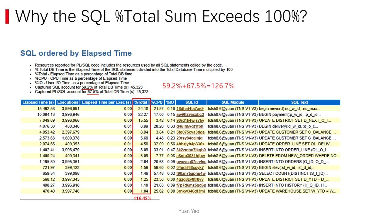 YuanOracle's tweet card. How to Read Oracle AWR Report – Top SQL Statistics