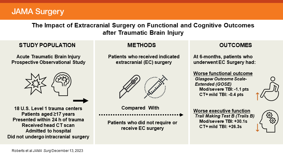 JohnKYueMD's tweet card. This cohort study of trauma center patients with traumatic brain injury examines the association of surgery with brain injury indexes as measured by functional and cognitive outcomes after traumatic...
