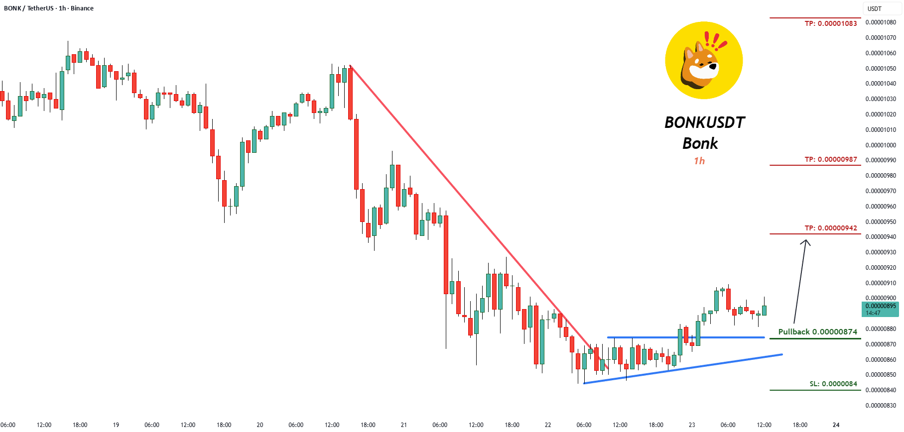 SignalPullback's tweet card. Trading Setup: A Trading Signal is seen in the BONKUSDT Bonk (1h) Traders can open their Buy Trades NOW ⬆️Buy now or Buy on 0.00000874 ⭕️SL @ 0.0000084 🔵TP1 @ 0.00000942 🔵TP2 @ 0.00000987 🔵TP3 @...