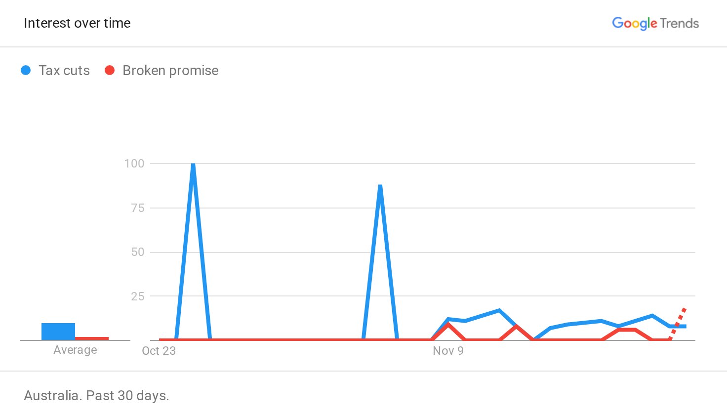 KosSamaras's tweet card. See interest over time on Google Trends for Tax cuts, Broken promise - Australia, Past 30 days.