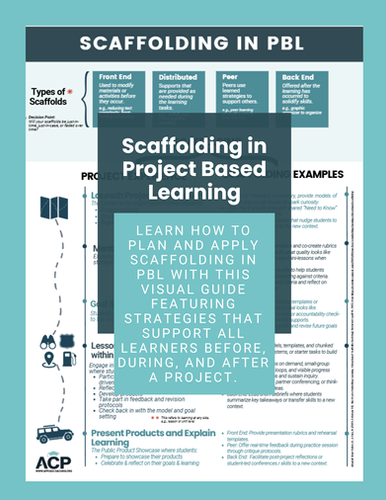 AppliedCoaching's tweet card. Support meaningful learning in project-based environments with this easy-to-understand visual reference tool. Scaffolding in PBL outlines the essential supports teachers can use before, during, and...