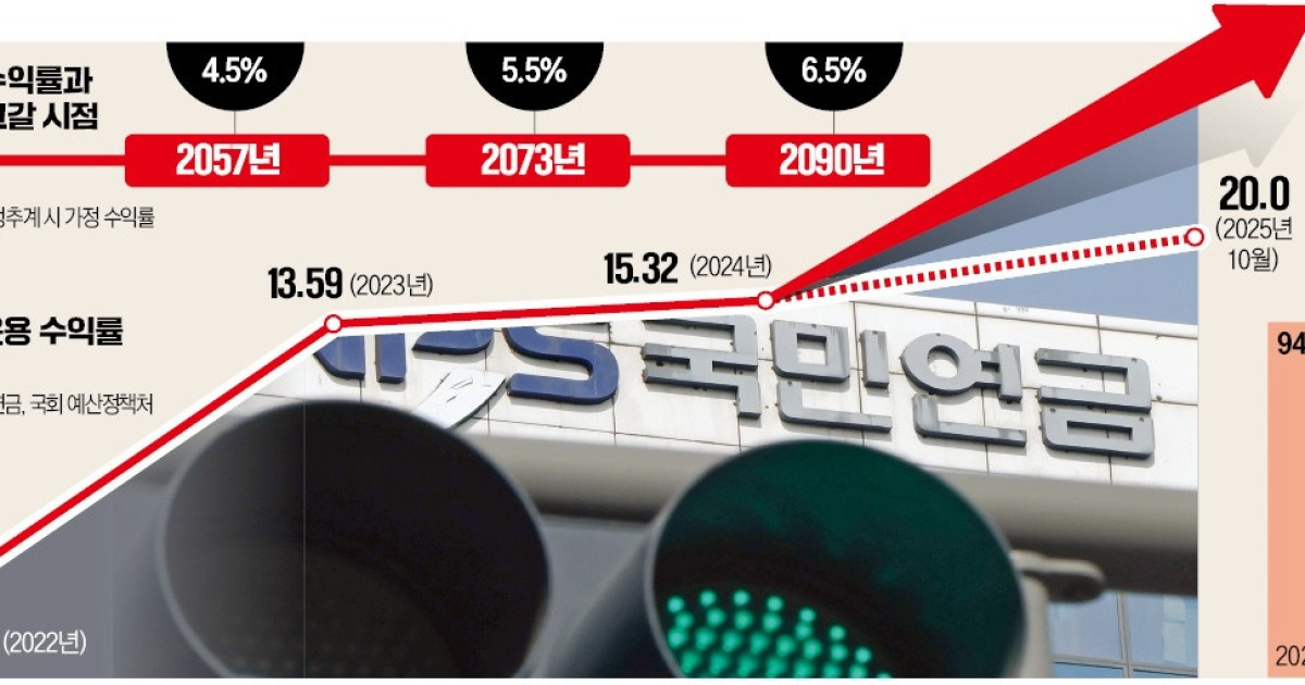juno3355's tweet card. 국민연금이 올해 들어 20%대 기금 운용 수익률을 기록하면서 200조원 넘게 벌어들인 건 단일 회계연도 기준 세계 연기금 역사상 유례없는 성과다. 3년 연속 최고 수익률 기록 경신이 예상된다. 기금 적립 속도가 빨라질수록 재정 고갈 시기가 늦춰지는 만큼 국민연금 재정구조 전반을 재평가해야 한다는 분석이 나온다.  ◇ 글로벌 연기금 중 1등 올해 수익률을 견
