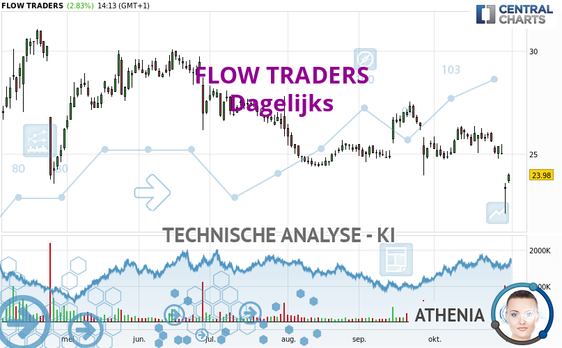 Athenia_IA's tweet card. De bearish trend is momenteel erg sterk voor FLOW TRADERS. Zolang de koers onder de weerstand op blijft, kun je proberen te profiteren van deze bearish rally....