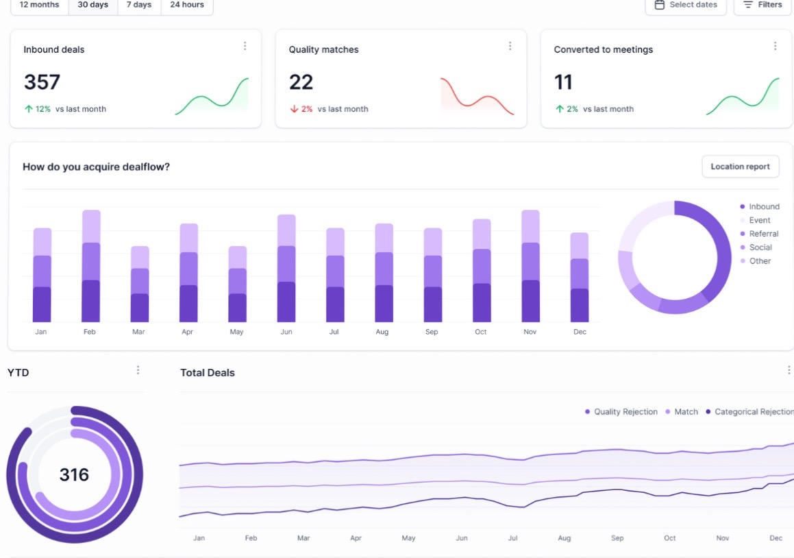 deckmatch's tweet card. The unfortunate reality of being an investor is that the vast majority of inbound pitch decks are completely irrelevant to the investor.