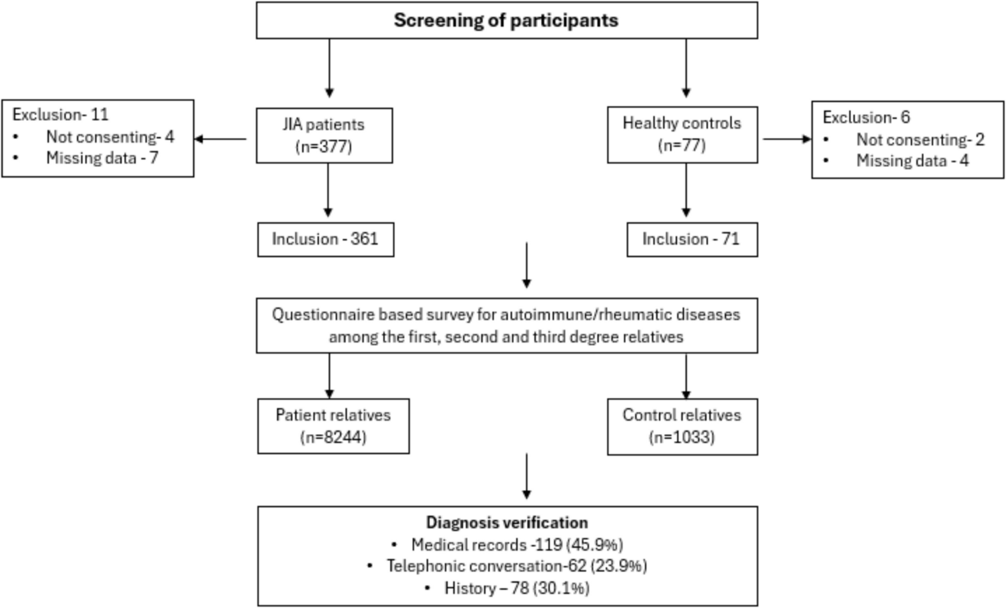 LekshmiMR9's tweet card. Clinical Rheumatology - Familial aggregation of autoimmune/inflammatory rheumatic diseases suggests a shared genetic basis for autoimmunity. Data on familial autoimmune/inflammatory rheumatic...