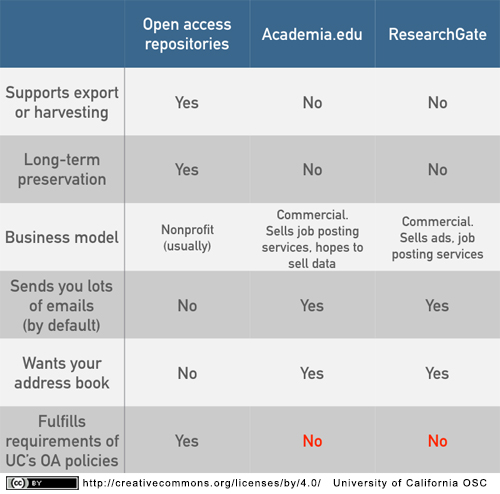 cmplxtv_studies's tweet card. “What’s the difference between ResearchGate, Academia.edu, and the institutional repository?” “I put my papers in ResearchGate, is that enough for the open access policy? These and similar questions...