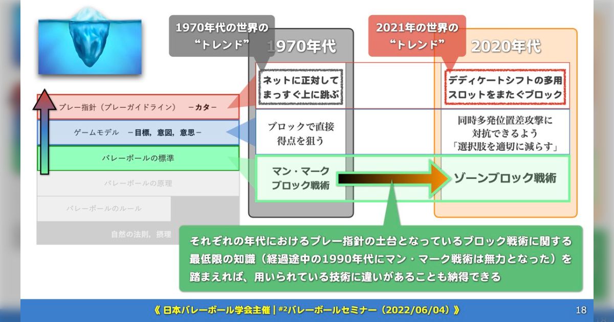 suis_vb's tweet card. サッカーで一足先に普及した「戦術的ピリオダイゼーション」の中で「プレー『原則』」という訳語で表現されている要素に関して、バレーボールの「階層構造」においては「プレー『指針』」という用語を用いることが、2025年時点で提案されています。その理由がどこにあるのか？ を、「バレーボールの階層構造」の解像度を高めるディスカッションを通して、記録に残しておこうと思います。【参考文献】・「バレーボールの一..
