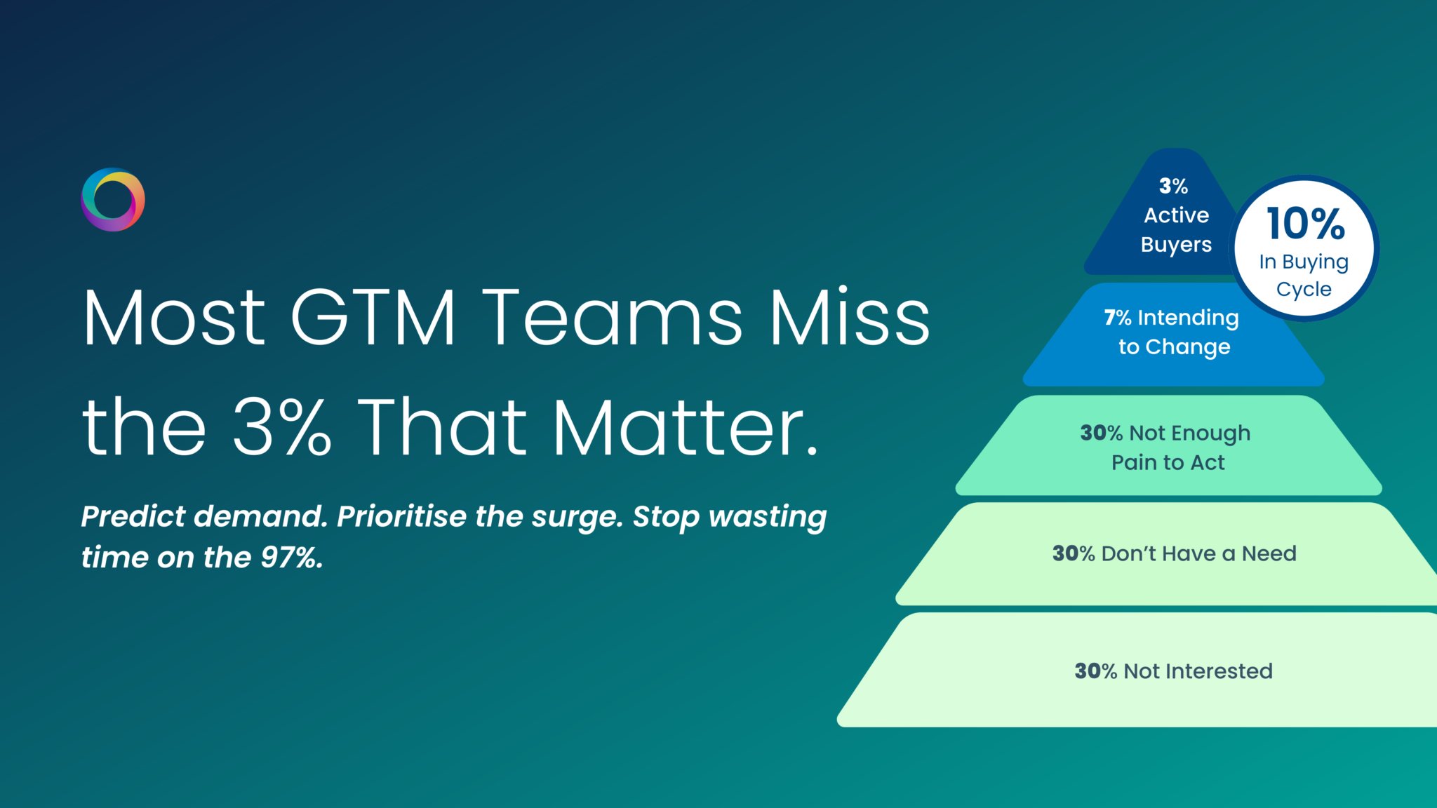 wearezymplify's tweet card. In any given market, only a tiny fraction of buyers are actually ready to buy — roughly 3%. The rest are either not looking, not aware, or not convinced. But that 3%? That’s where your revenue is…