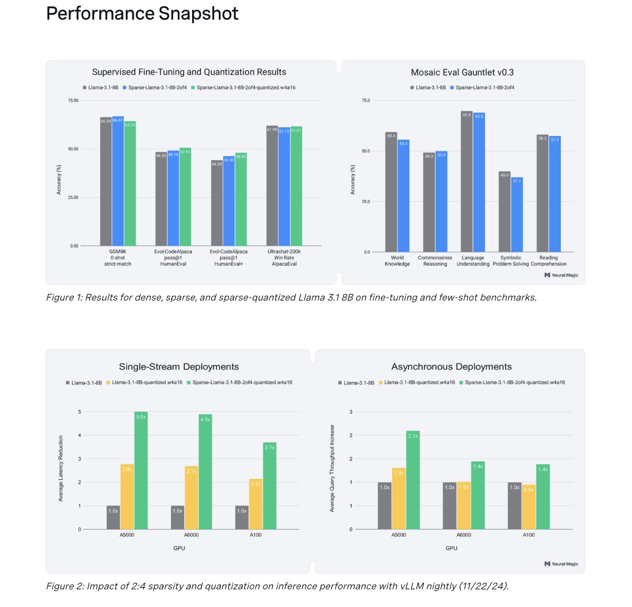 genainewstop's tweet card. Neural Magic Releases 2:4 Sparse Llama 3.1 8B: Smaller Models for Efficient GPU Inference