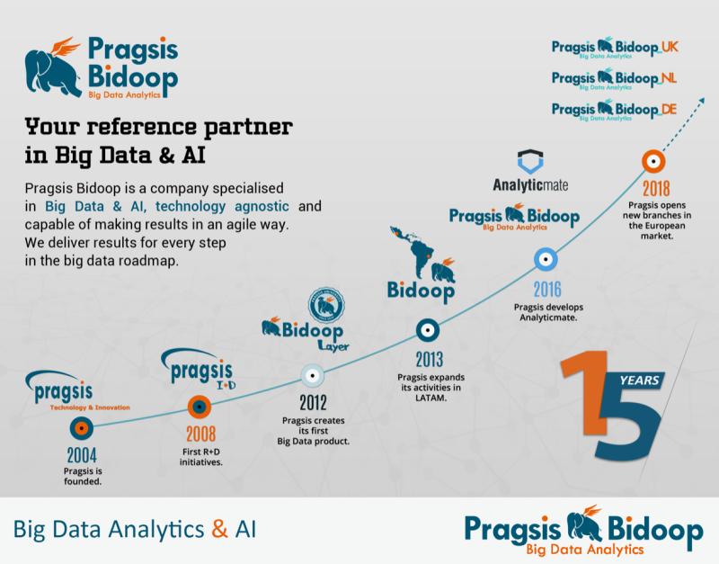 IdoBigData's tweet card. Muchísimas gracias a nuestro EQUIPO, a nuestros PARTNERS y a nuestros CLIENTES que lo han hecho posible! Un orgullo ser capaces de ofrecer durante 15 años (y los que quedan) un valor diferencial al...