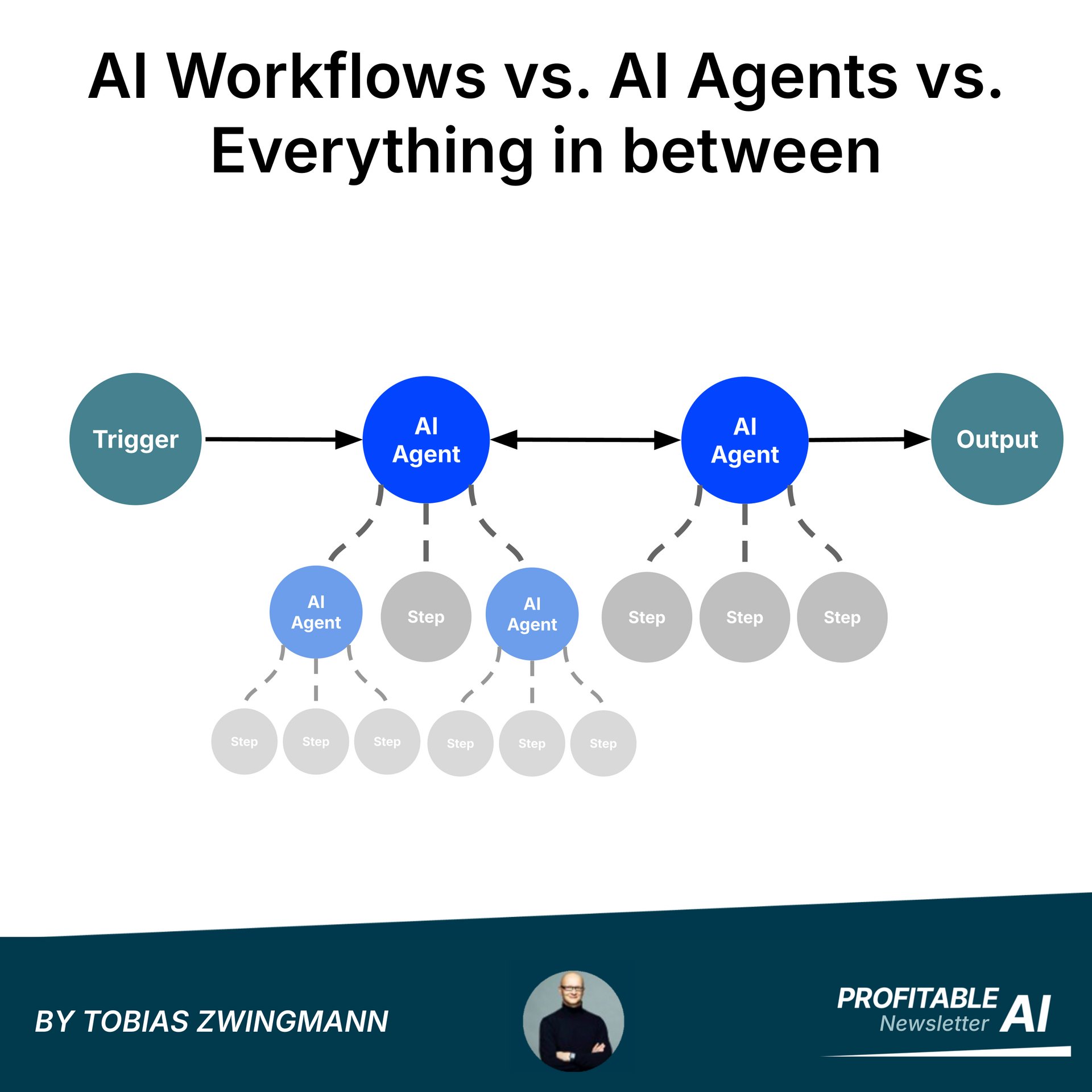 altcivilorg's tweet card. How to pick the right architecture without overengineering your AI systems