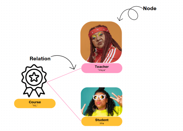 SumitxThokar's tweet card. Did you know that Knowledge Graphs, with their interconnected nodes and relationships are here to revolutionizing RAG systems? This underrated cutting-edge technology is unlocking a new dimension o…